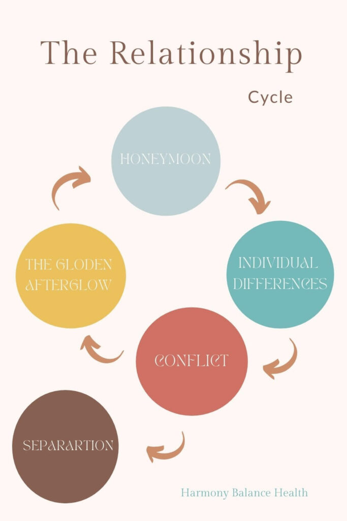 The cycle of a relationship